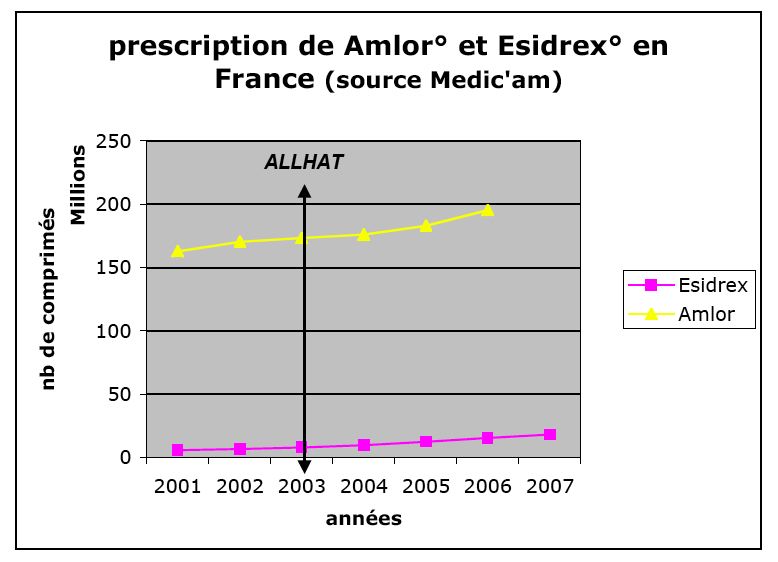 Effet de l'essai Allhat sur le prescription de 2 antihypertenseurs en France