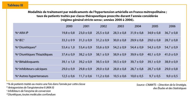 tableau - proportion des médicaments de l'HTA en France entre 2000 et 2006